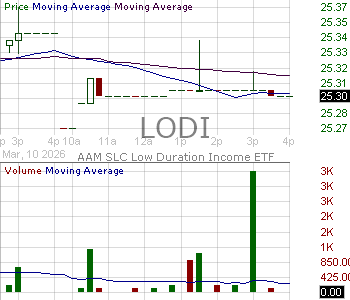LODI - ETF Series Solutions AAM SLC Low Duration Income 15 minute intraday candlestick chart ~15 minute delay