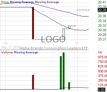 LOGO - Alpha Brands Consumption Leaders ETF 15 minute intraday candlestick chart ~15 minute delay