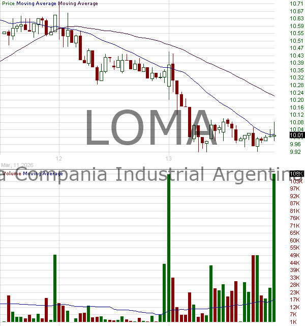 LOMA - Loma Negra Compania Industrial Argentina Sociedad Anonima ADS 15 minute intraday candlestick chart ~15 minute delay