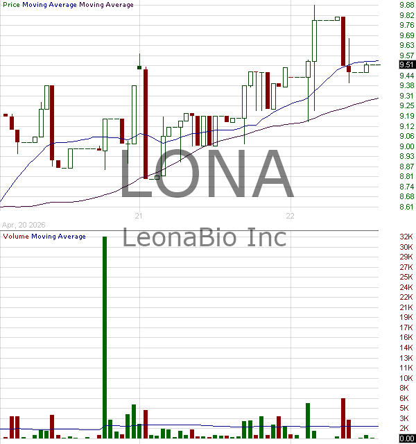 LONA - LeonaBio Inc. 15 minute intraday candlestick chart ~15 minute delay