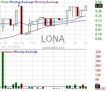 LONA - LeonaBio Inc. 15 minute intraday candlestick chart ~15 minute delay