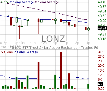 LONZ - PIMCO U.S. Treasury Index Fund Senior Loan Active Exchange-Traded Fund 15 minute intraday candlestick chart ~15 minute delay