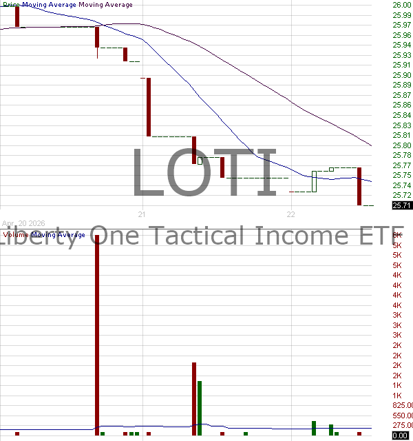 LOTI - Liberty One Tactical Income ETF 15 minute intraday candlestick chart ~15 minute delay