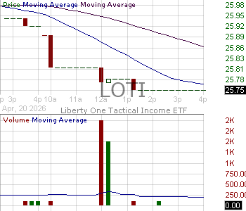 LOTI - Liberty One Tactical Income ETF 15 minute intraday candlestick chart ~15 minute delay