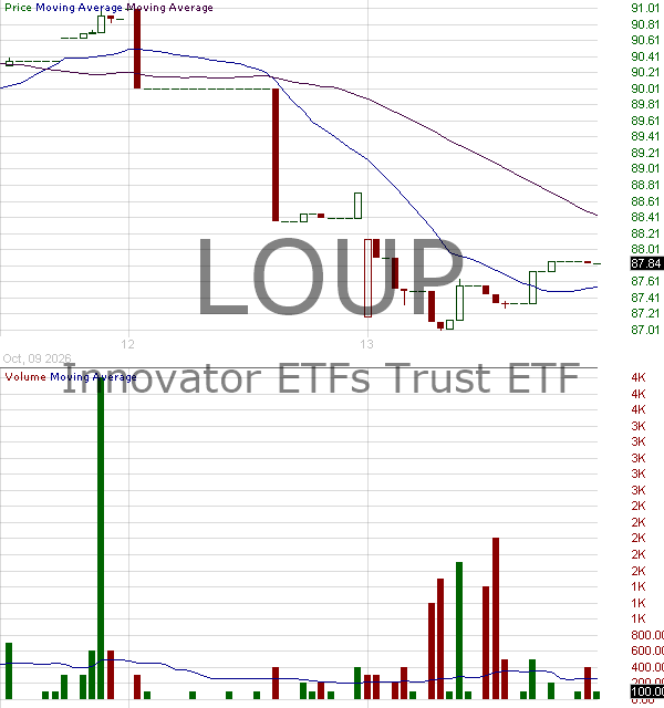 LOUP - Innovator Deepwater Frontier Tech ETF 15 minute intraday candlestick chart ~15 minute delay