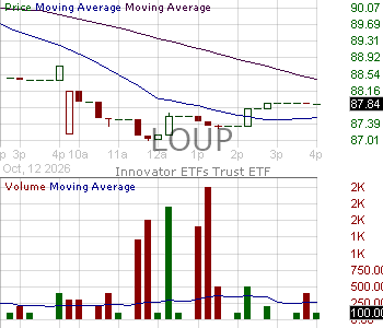 LOUP - Innovator Deepwater Frontier Tech ETF 15 minute intraday candlestick chart ~15 minute delay