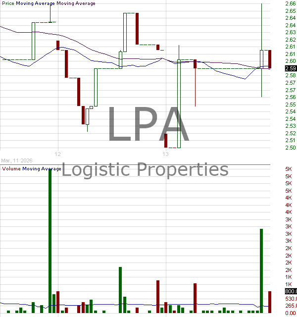 LPA - Logistic Properties of the Americas Ordinary Shares 15 minute intraday candlestick chart ~15 minute delay