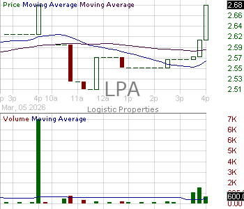 LPA - Logistic Properties of the Americas Ordinary Shares 15 minute intraday candlestick chart ~15 minute delay