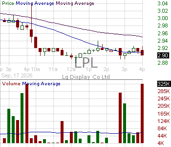 LPL - LG Display Co Ltd AMERICAN DEPOSITORY SHARES 15 minute intraday candlestick chart ~15 minute delay