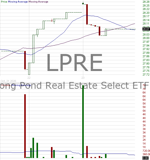LPRE - Long Pond Real Estate Select ETF 15 minute intraday candlestick chart ~15 minute delay