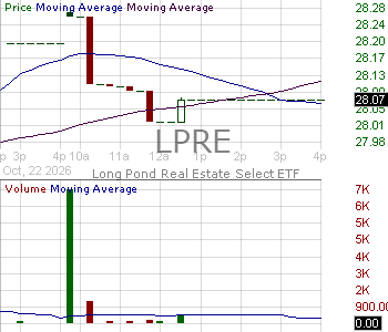 LPRE - Long Pond Real Estate Select ETF 15 minute intraday candlestick chart ~15 minute delay
