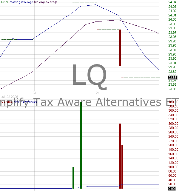 LQ - Simplify Tax Aware Alternatives ETF 15 minute intraday candlestick chart ~15 minute delay