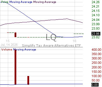 LQ - Simplify Tax Aware Alternatives ETF 15 minute intraday candlestick chart ~15 minute delay
