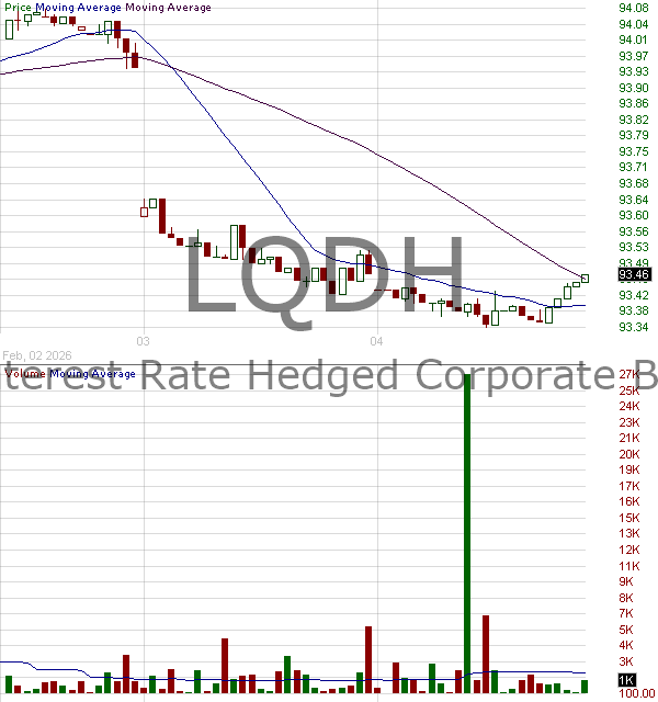 LQDH - iShares Interest Rate Hedged Corporate Bond ETF 15 minute intraday candlestick chart ~15 minute delay