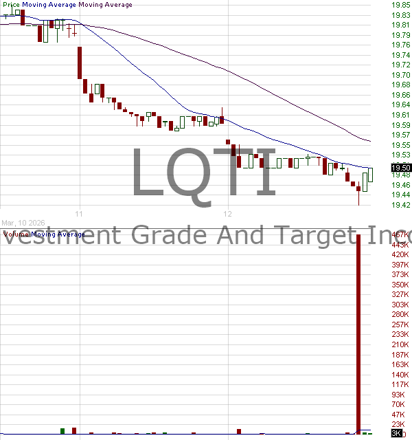 LQTI - First Trust Exchange-Traded Fund IV FT Vest Investment Grade Target Income ETF 15 minute intraday candlestick chart ~15 minute delay