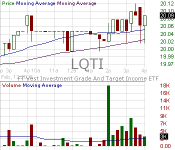 LQTI - First Trust Exchange-Traded Fund IV FT Vest Investment Grade Target Income ETF 15 minute intraday candlestick chart ~15 minute delay