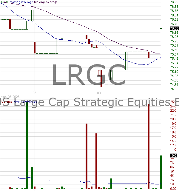 LRGC - AB Active ETFs Inc. US Large Cap Strategic Equities ETF 15 minute intraday candlestick chart ~15 minute delay