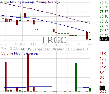 LRGC - AB Active ETFs Inc. US Large Cap Strategic Equities ETF 15 minute intraday candlestick chart ~15 minute delay