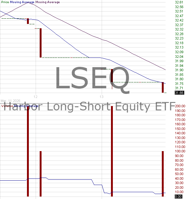 LSEQ - Harbor ETF Trust Long-Short Equity ETF 15 minute intraday candlestick chart ~15 minute delay