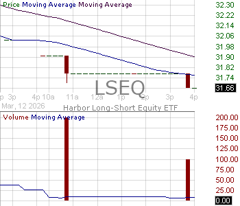LSEQ - Harbor ETF Trust Long-Short Equity ETF 15 minute intraday candlestick chart ~15 minute delay