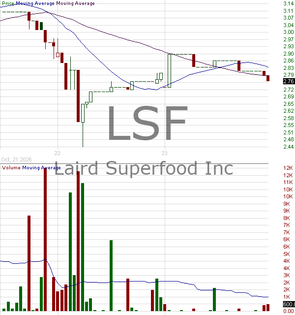LSF - Laird Superfood Inc. 15 minute intraday candlestick chart ~15 minute delay