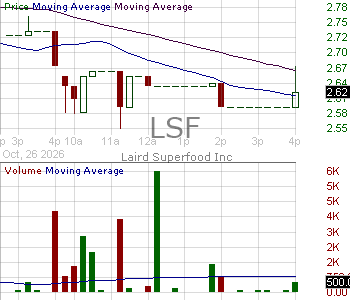 LSF - Laird Superfood Inc. 15 minute intraday candlestick chart ~15 minute delay