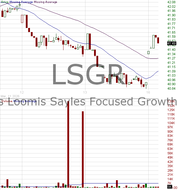 LSGR - Natixis ETF Trust II Loomis Sayles Focused Growth ETF 15 minute intraday candlestick chart ~15 minute delay