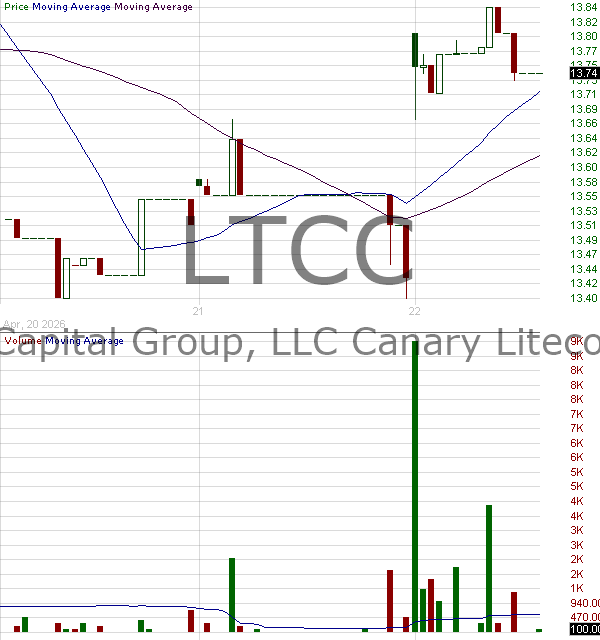 LTCC - Canary Litecoin ETF 15 minute intraday candlestick chart ~15 minute delay