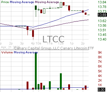 LTCC - Canary Litecoin ETF 15 minute intraday candlestick chart ~15 minute delay
