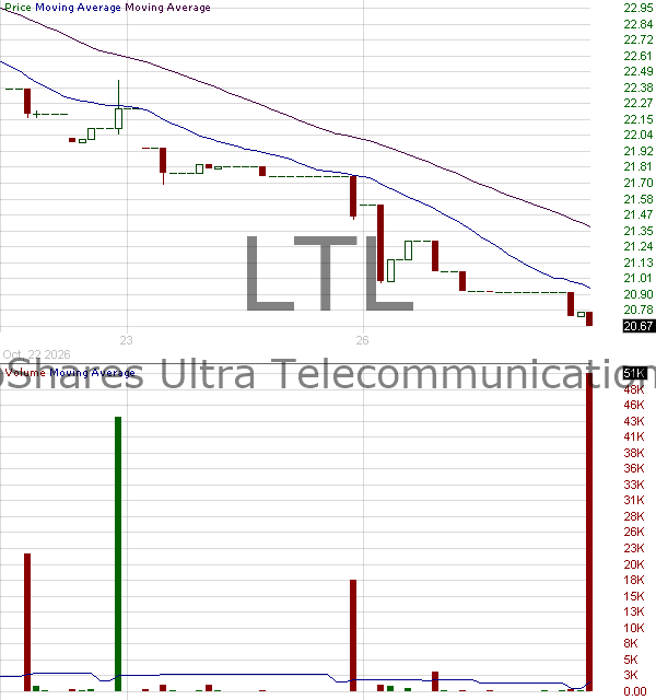 LTL - ProShares Ultra Communication Services 15 minute intraday candlestick chart ~15 minute delay