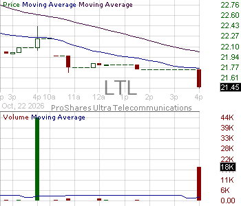 LTL - ProShares Ultra Communication Services 15 minute intraday candlestick chart ~15 minute delay