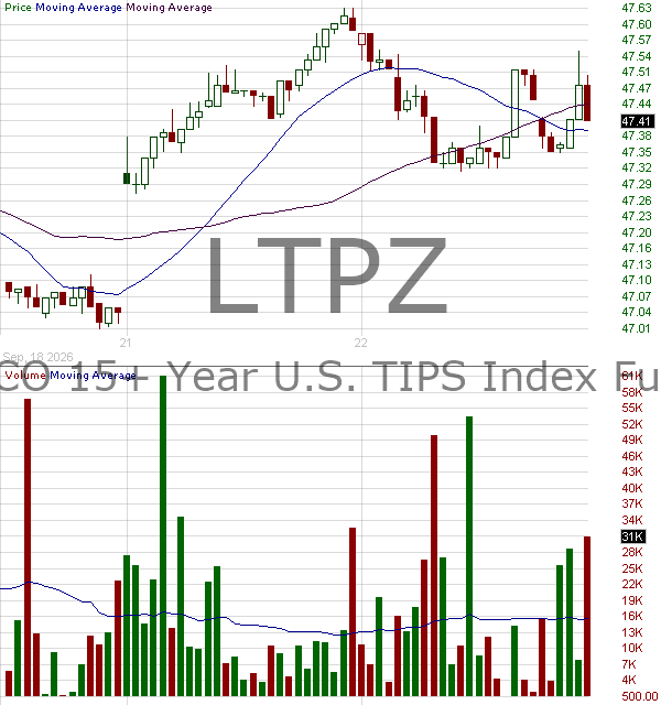 LTPZ - Pimco 15 Year U.S. TIPS Index Exchange-Traded Fund 15 minute intraday candlestick chart ~15 minute delay