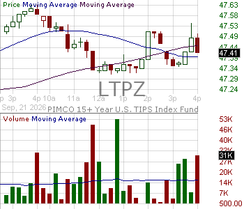 LTPZ - Pimco 15 Year U.S. TIPS Index Exchange-Traded Fund 15 minute intraday candlestick chart ~15 minute delay