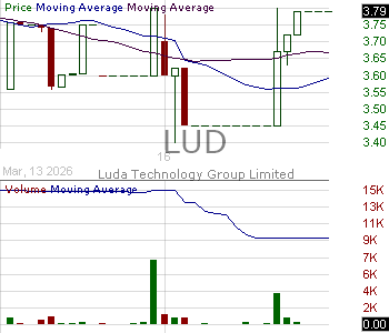 LUD - Luda Technology Group Limited Ordinary Shares 15 minute intraday candlestick chart ~15 minute delay