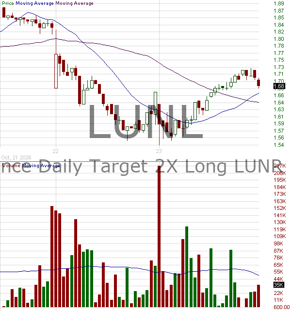 LUNL - Defiance Daily Target 2X Long LUNR ETF 15 minute intraday candlestick chart ~15 minute delay