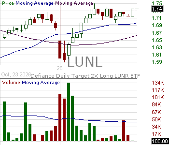 LUNL - Defiance Daily Target 2X Long LUNR ETF 15 minute intraday candlestick chart ~15 minute delay