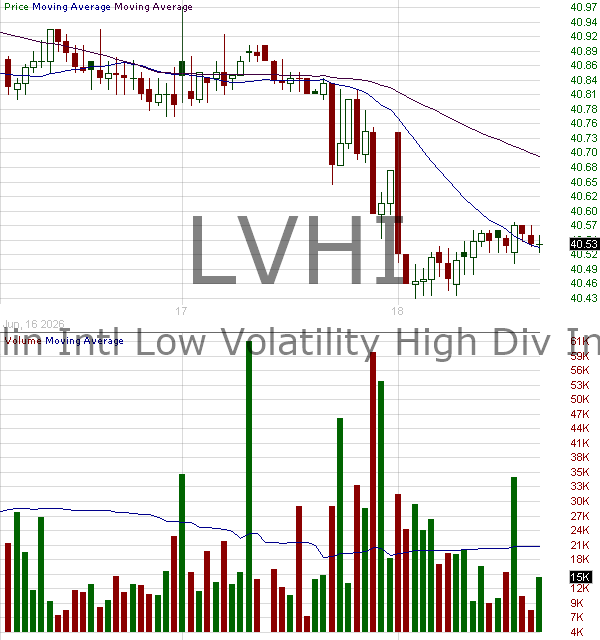 LVHI - Franklin International Low Volatility High Dividend Index ETF 15 minute intraday candlestick chart ~15 minute delay