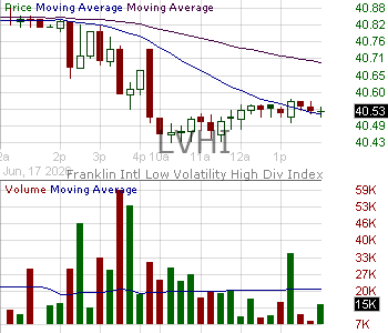 LVHI - Franklin International Low Volatility High Dividend Index ETF 15 minute intraday candlestick chart ~15 minute delay