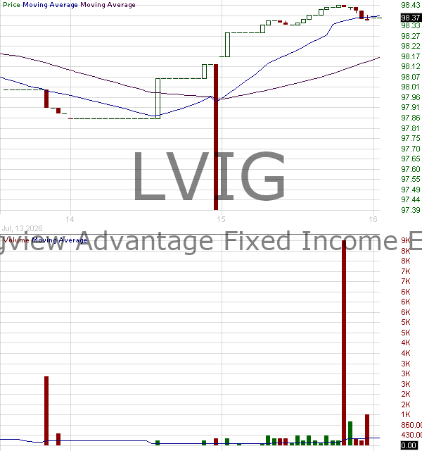 LVIG - Longview Advantage Fixed Income ETF 15 minute intraday candlestick chart ~15 minute delay