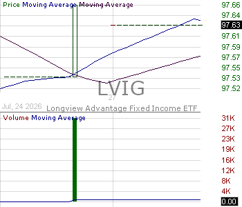 LVIG - Longview Advantage Fixed Income ETF 15 minute intraday candlestick chart ~15 minute delay