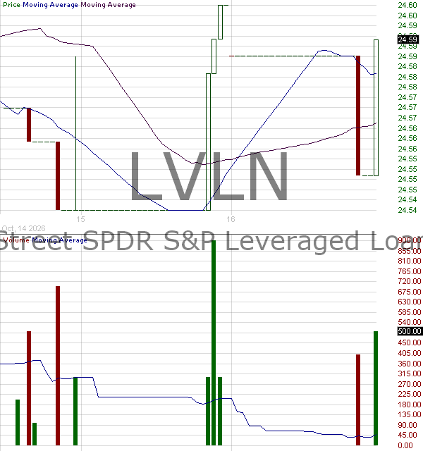 LVLN - State Street SPDR SP Leveraged Loan ETF 15 minute intraday candlestick chart ~15 minute delay