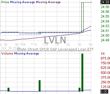 LVLN - State Street SPDR SP Leveraged Loan ETF 15 minute intraday candlestick chart ~15 minute delay