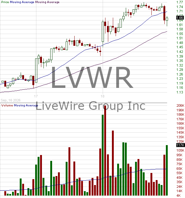 LVWR - LiveWire Group Inc. 15 minute intraday candlestick chart ~15 minute delay