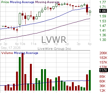 LVWR - LiveWire Group Inc. 15 minute intraday candlestick chart ~15 minute delay
