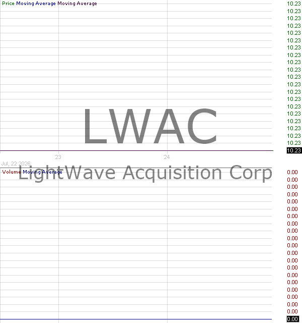 LWAC - LightWave Acquisition Corp. Ordinary Shares 15 minute intraday candlestick chart ~15 minute delay