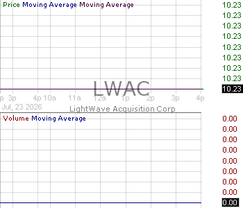 LWAC - LightWave Acquisition Corp. Ordinary Shares 15 minute intraday candlestick chart ~15 minute delay