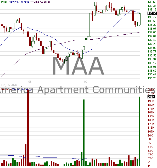 MAA - Mid-America Apartment Communities Inc. 15 minute intraday candlestick chart ~15 minute delay