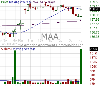 MAA - Mid-America Apartment Communities Inc. 15 minute intraday candlestick chart ~15 minute delay