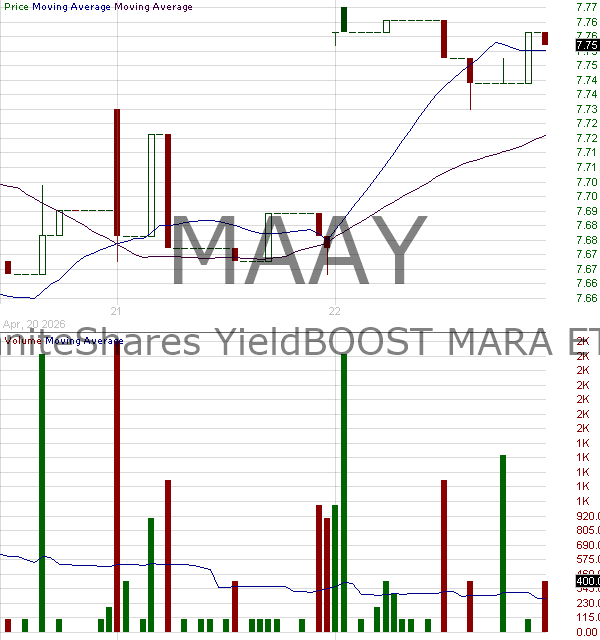 MAAY - GraniteShares YieldBOOST MARA ETF 15 minute intraday candlestick chart ~15 minute delay
