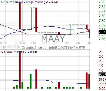 MAAY - GraniteShares YieldBOOST MARA ETF 15 minute intraday candlestick chart ~15 minute delay